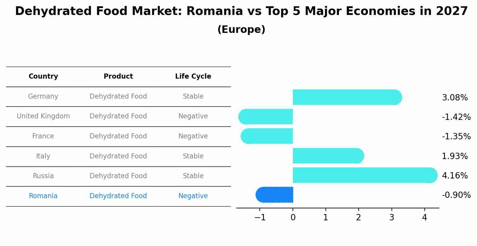 Dehydrated Food Market: Romania vs Top 5 Major Economies in 2027 (Europe)