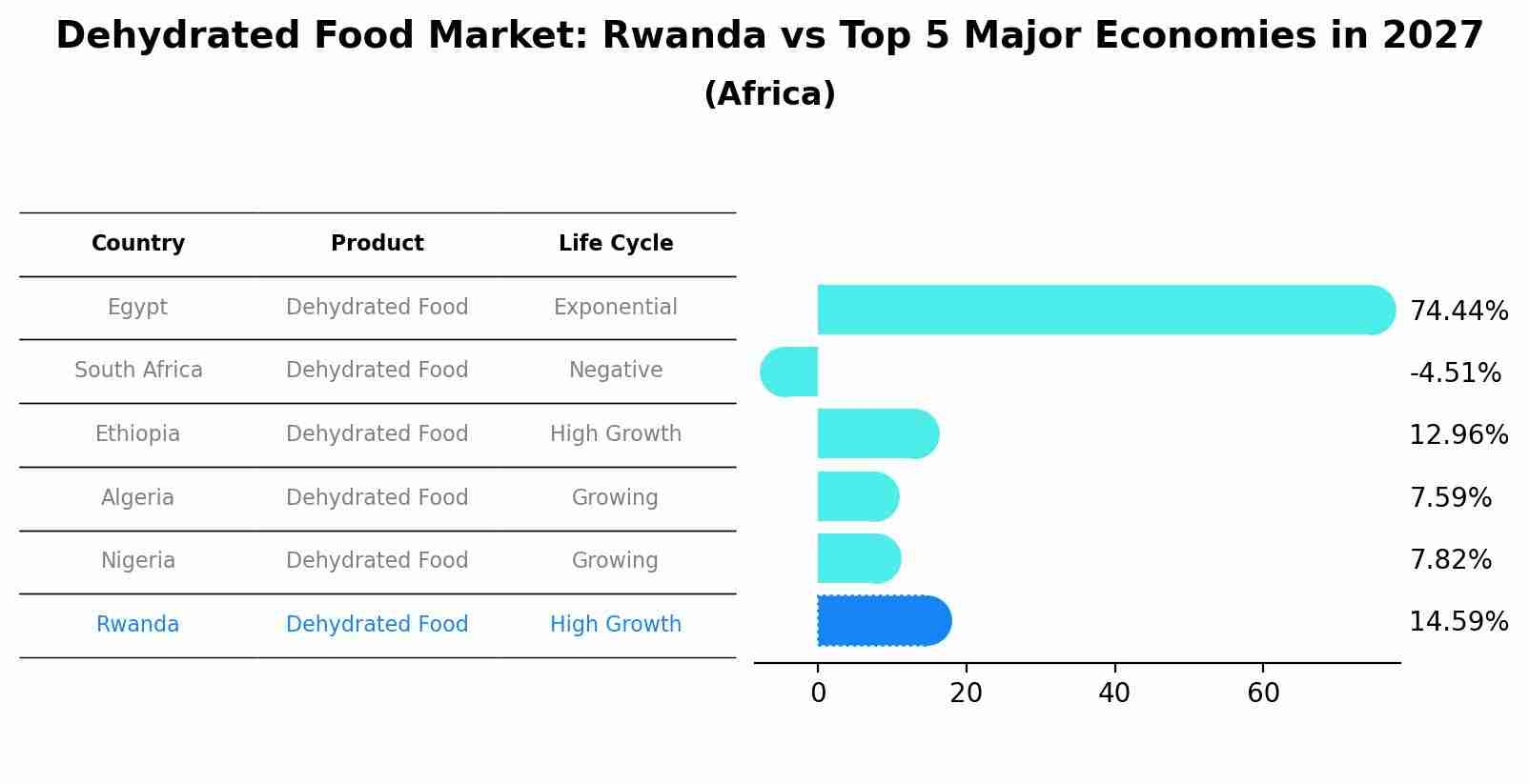Dehydrated Food Market: Rwanda vs Top 5 Major Economies in 2027 (Africa)
