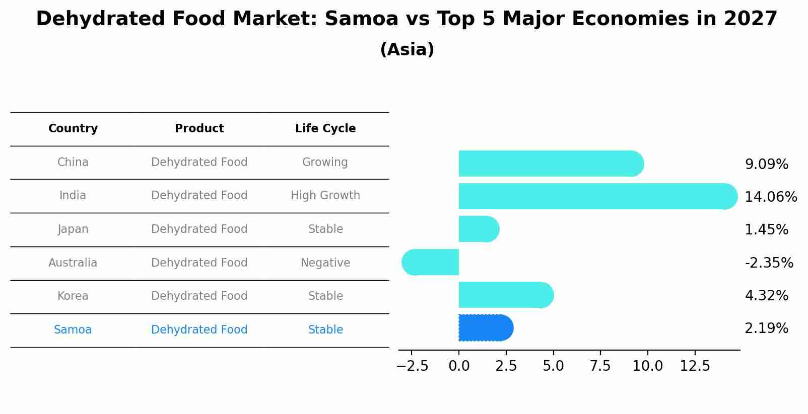 Dehydrated Food Market: Samoa vs Top 5 Major Economies in 2027 (Asia)