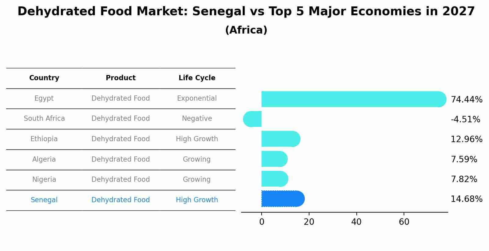 Dehydrated Food Market: Senegal vs Top 5 Major Economies in 2027 (Africa)