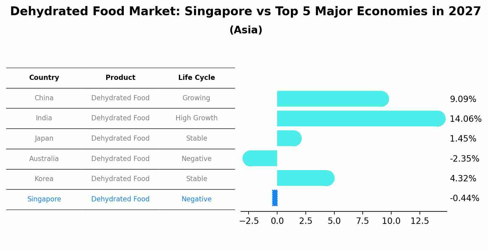Dehydrated Food Market: Singapore vs Top 5 Major Economies in 2027 (Asia)