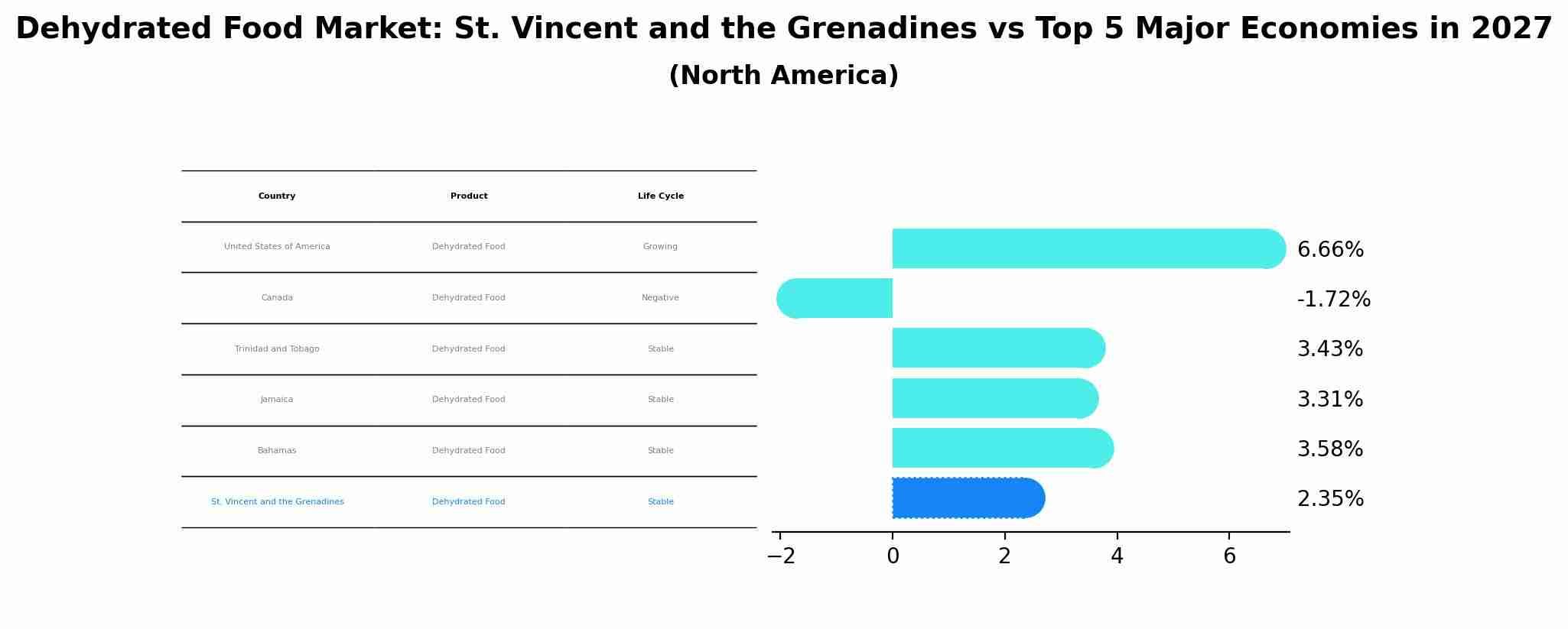 Dehydrated Food Market: St. Vincent and the Grenadines vs Top 5 Major Economies in 2027 (North America)