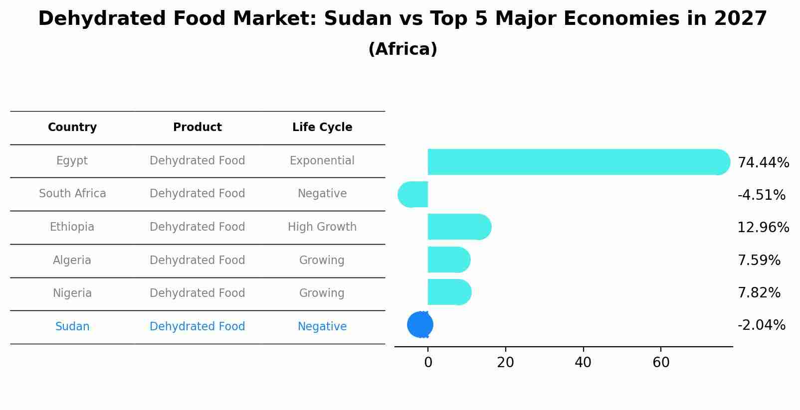 Dehydrated Food Market: Sudan vs Top 5 Major Economies in 2027 (Africa)