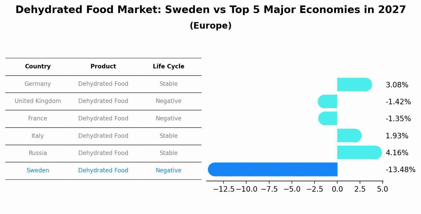 Dehydrated Food Market: Sweden vs Top 5 Major Economies in 2027 (Europe)