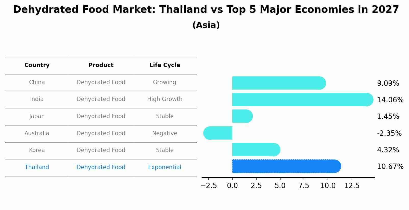 Dehydrated Food Market: Thailand vs Top 5 Major Economies in 2027 (Asia)