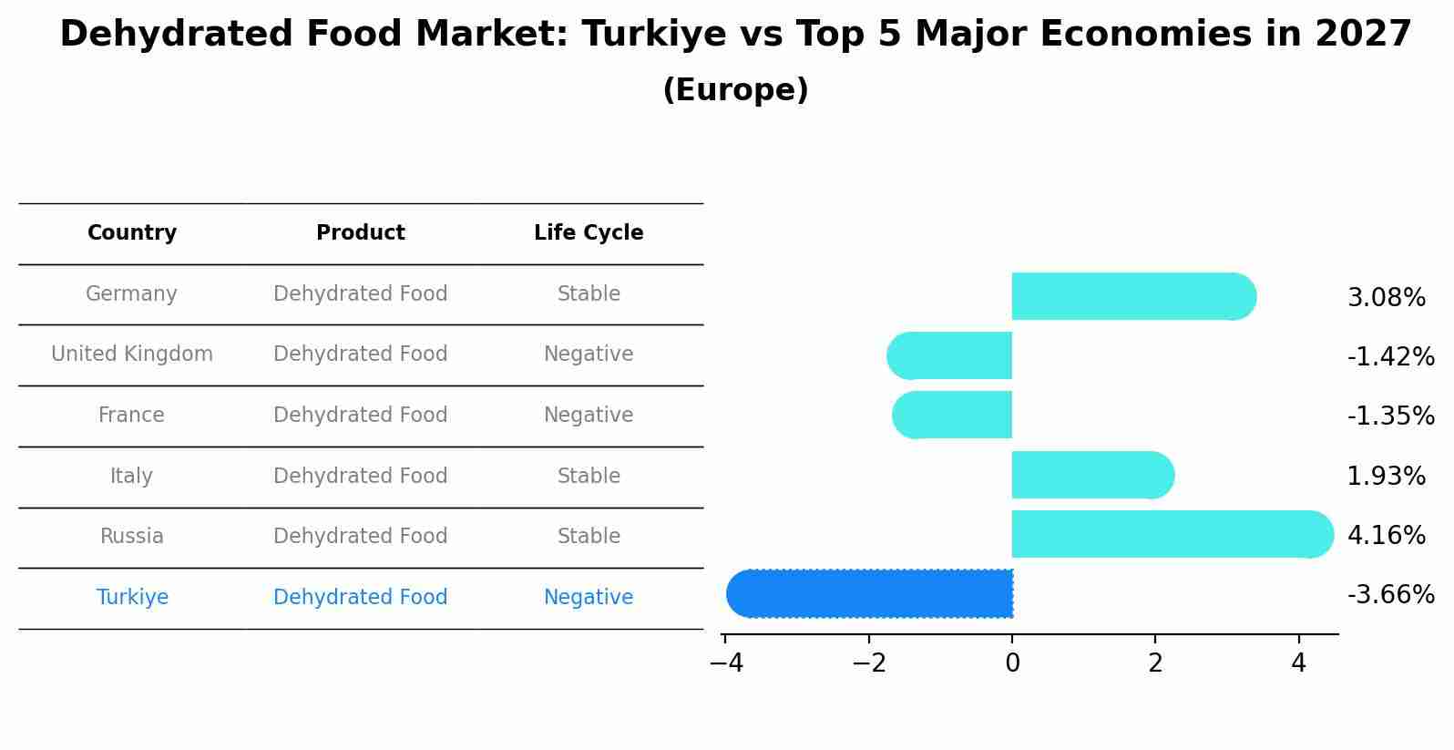 Dehydrated Food Market: Turkiye vs Top 5 Major Economies in 2027 (Europe)