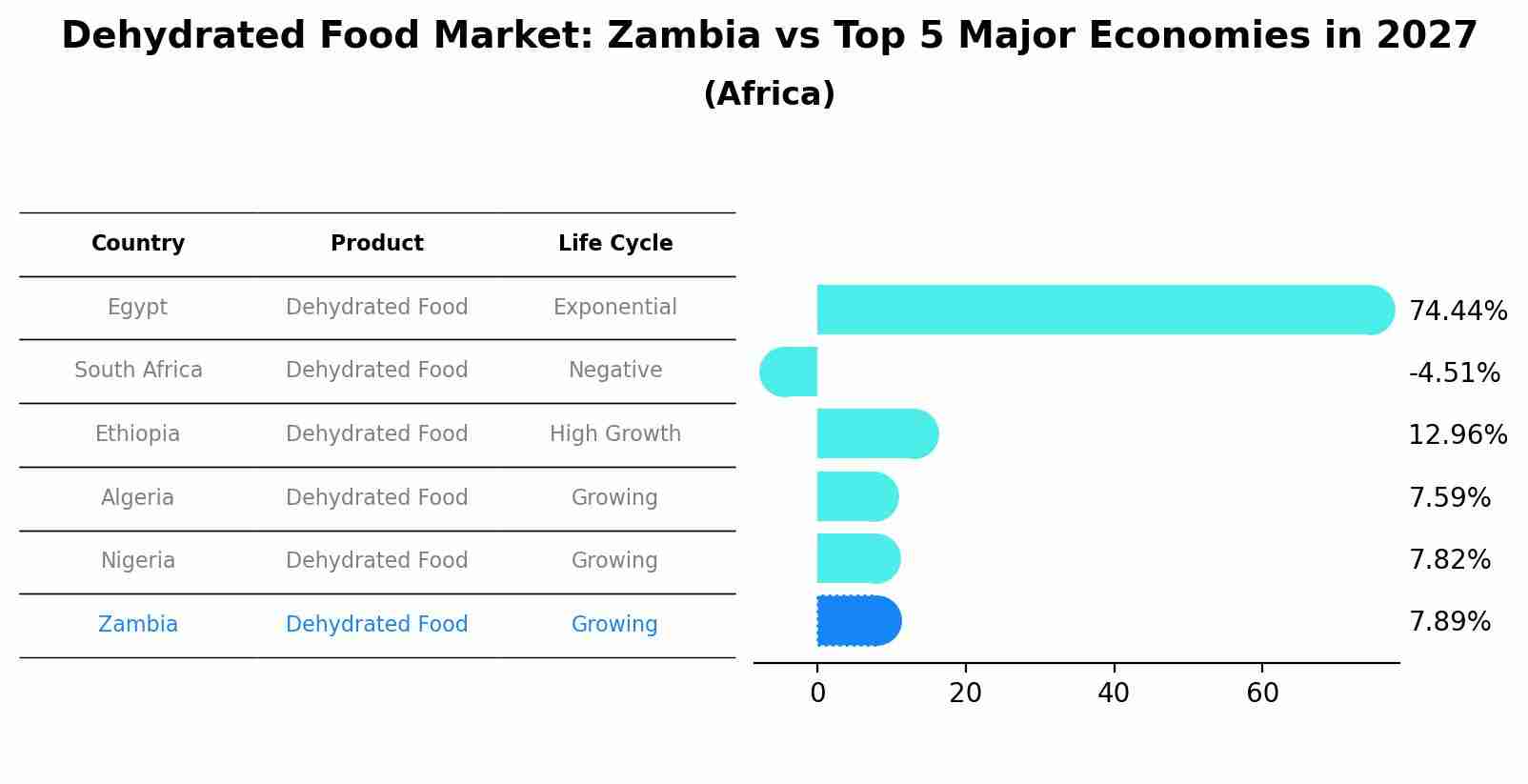 Dehydrated Food Market: Zambia vs Top 5 Major Economies in 2027 (Africa)