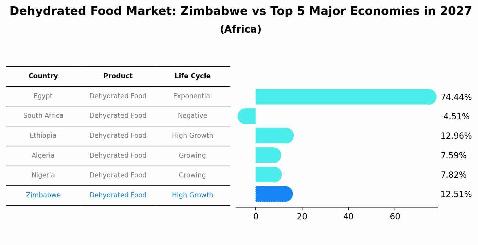 Dehydrated Food Market: Zimbabwe vs Top 5 Major Economies in 2027 (Africa)