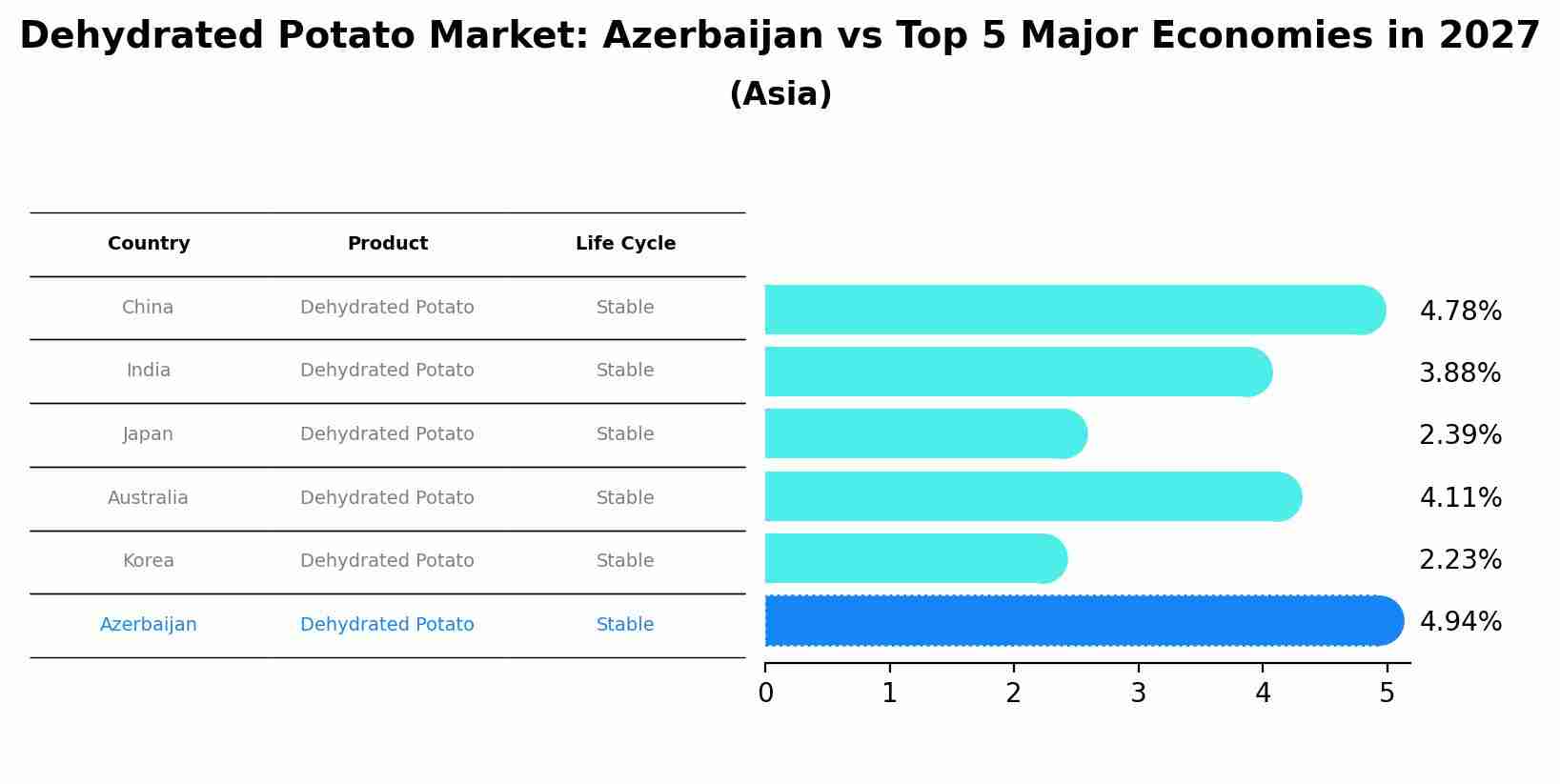 Dehydrated Potato Market: Azerbaijan vs Top 5 Major Economies in 2027 (Asia)