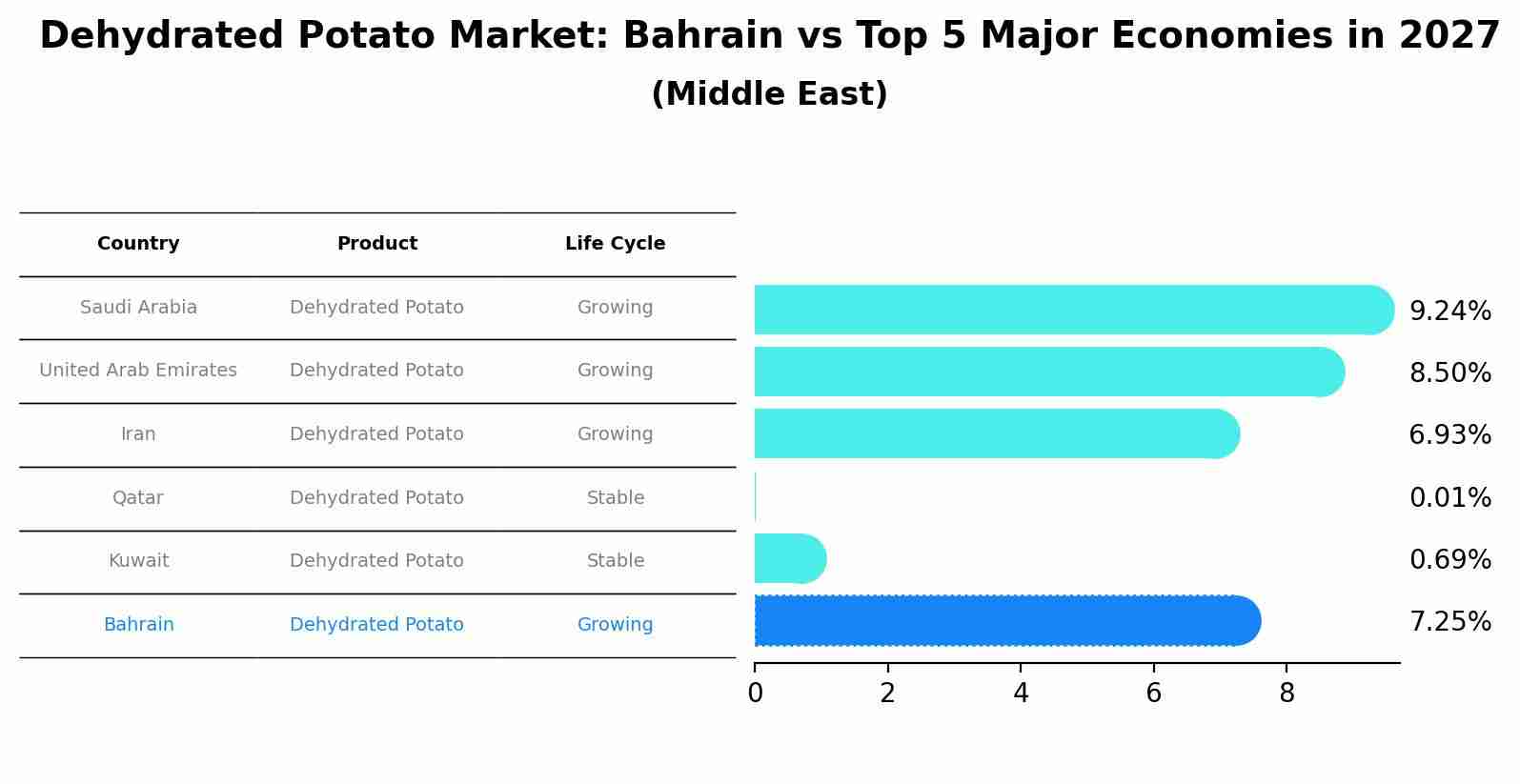 Dehydrated Potato Market: Bahrain vs Top 5 Major Economies in 2027 (Middle East)