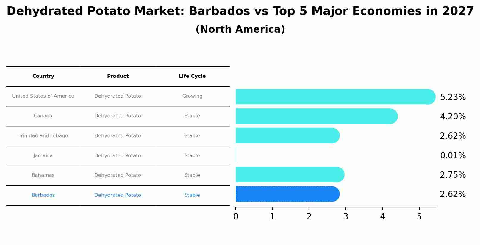 Dehydrated Potato Market: Barbados vs Top 5 Major Economies in 2027 (North America)
