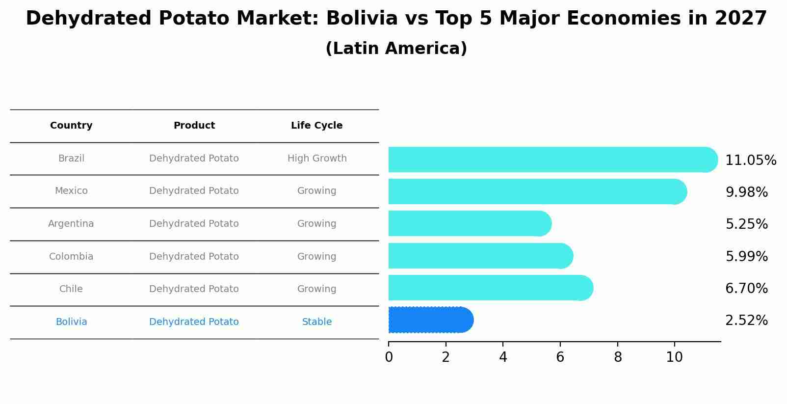 Dehydrated Potato Market: Bolivia vs Top 5 Major Economies in 2027 (Latin America)