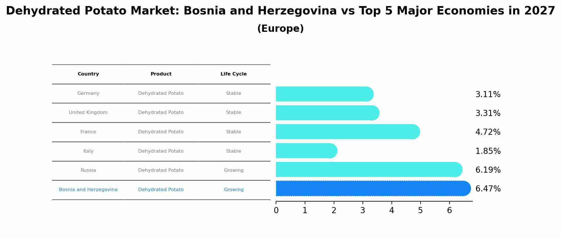 Dehydrated Potato Market: Bosnia and Herzegovina vs Top 5 Major Economies in 2027 (Europe)