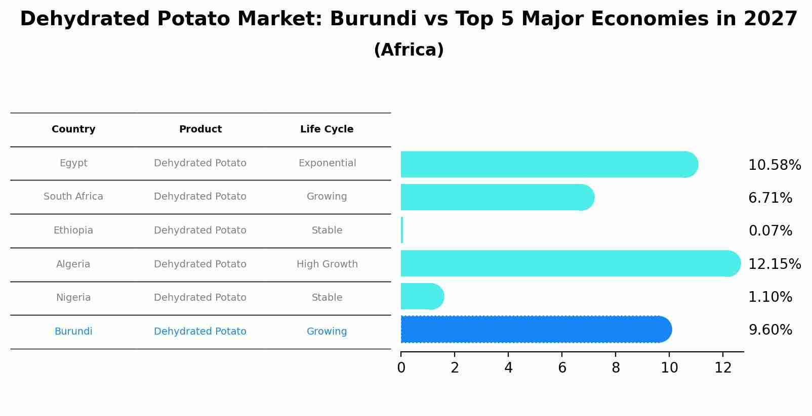 Dehydrated Potato Market: Burundi vs Top 5 Major Economies in 2027 (Africa)