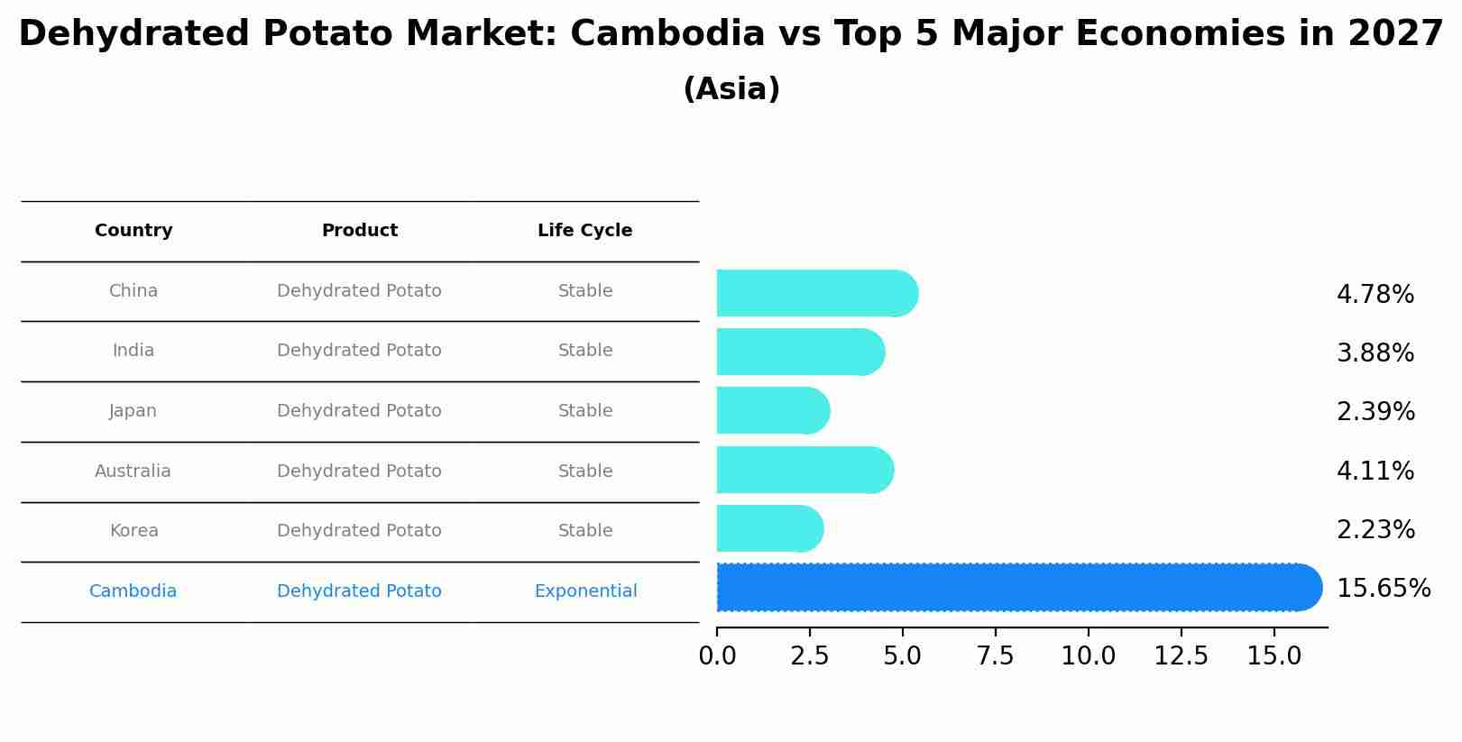 Dehydrated Potato Market: Cambodia vs Top 5 Major Economies in 2027 (Asia)