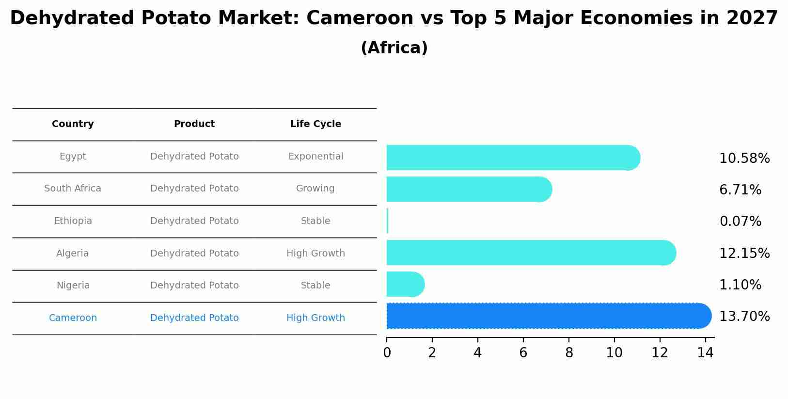 Dehydrated Potato Market: Cameroon vs Top 5 Major Economies in 2027 (Africa)