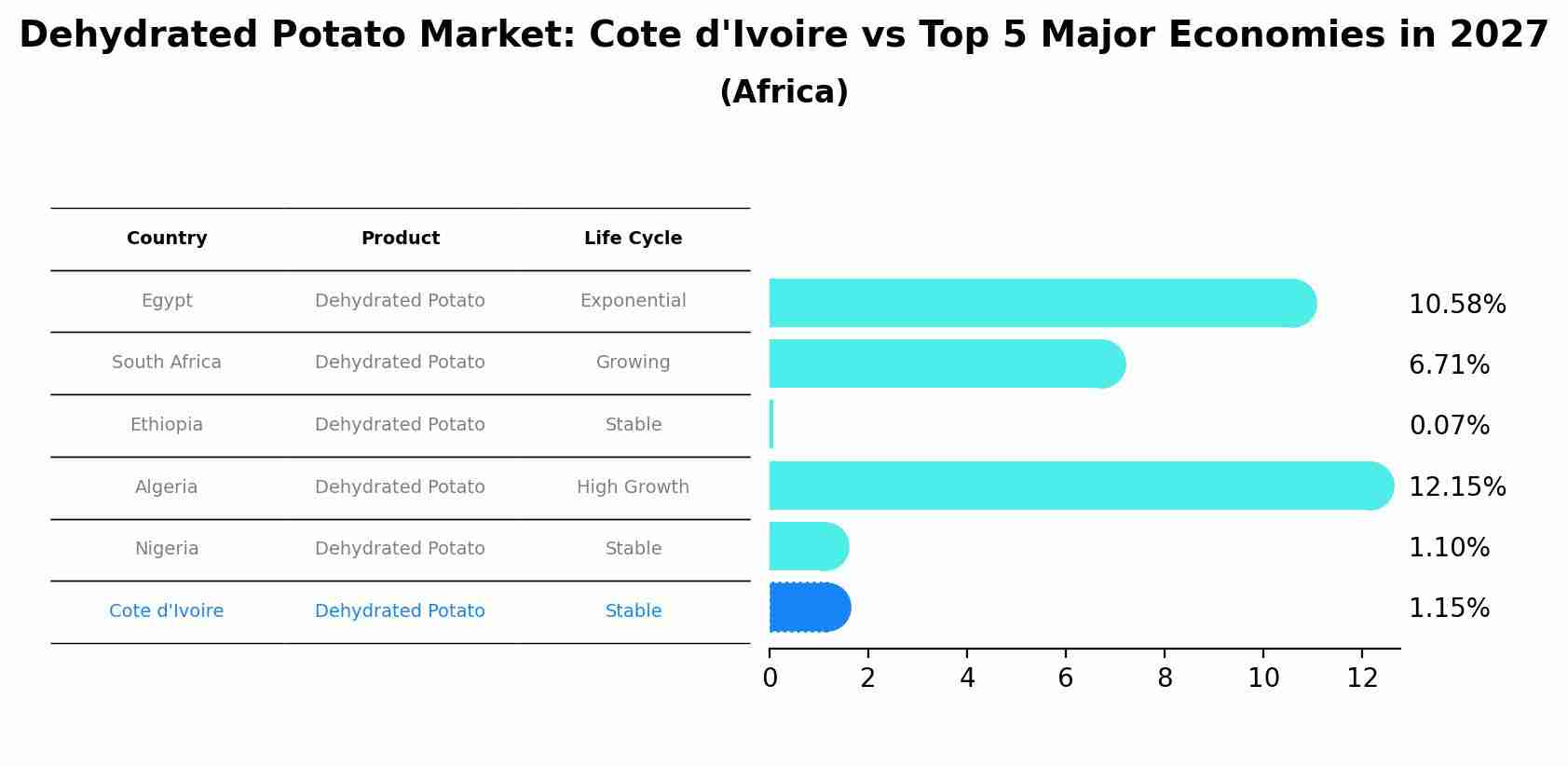 Dehydrated Potato Market: Cote d'Ivoire vs Top 5 Major Economies in 2027 (Africa)