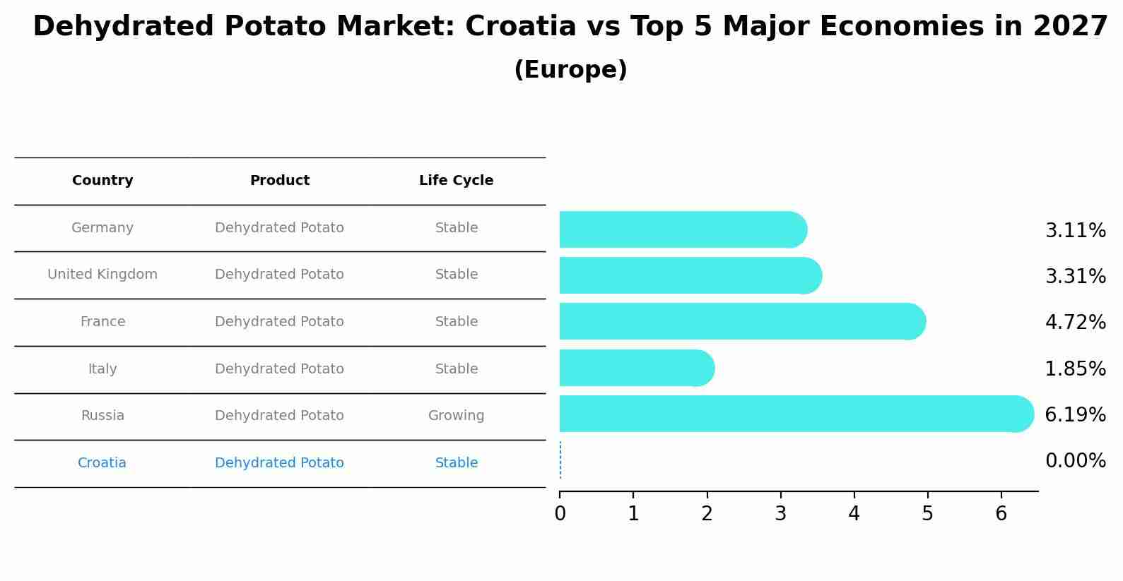 Dehydrated Potato Market: Croatia vs Top 5 Major Economies in 2027 (Europe)