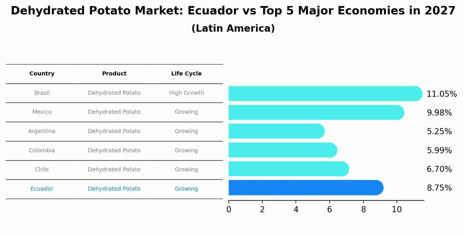 Dehydrated Potato Market: Ecuador vs Top 5 Major Economies in 2027 (Latin America)
