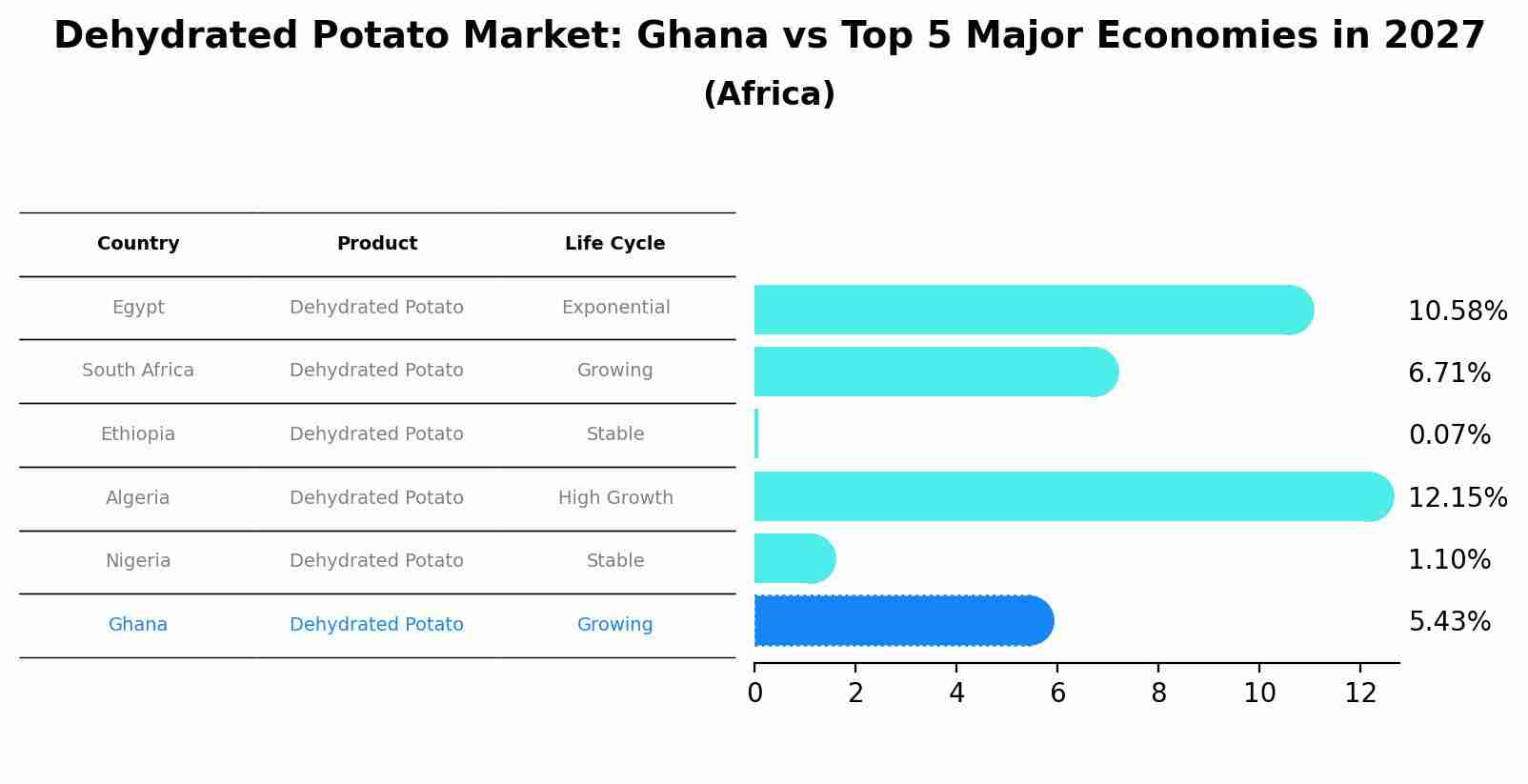 Dehydrated Potato Market: Ghana vs Top 5 Major Economies in 2027 (Africa)