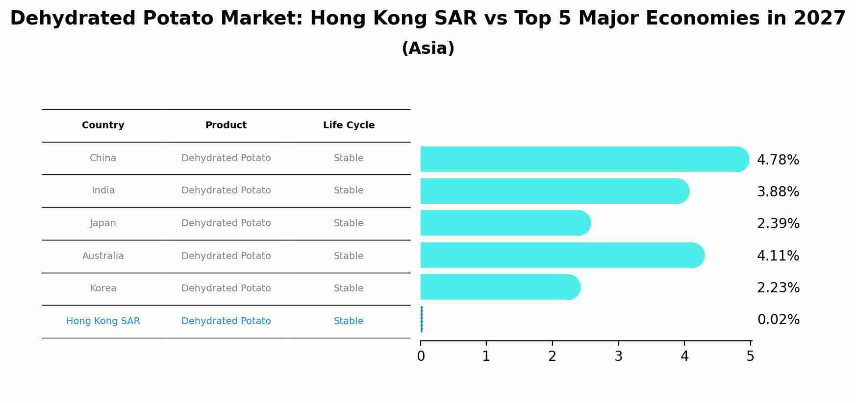 Dehydrated Potato Market: Hong Kong SAR vs Top 5 Major Economies in 2027 (Asia)