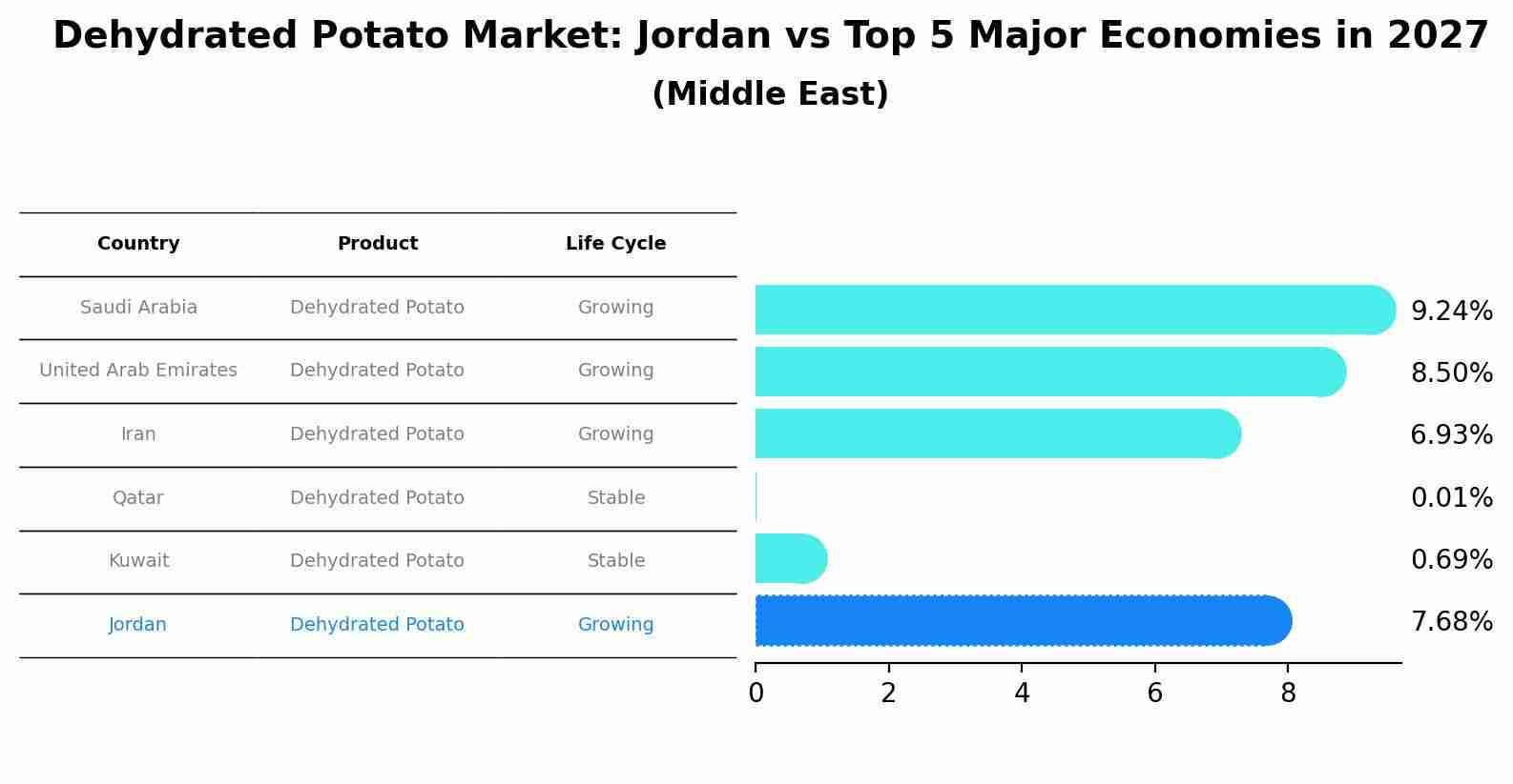 Dehydrated Potato Market: Jordan vs Top 5 Major Economies in 2027 (Middle East)