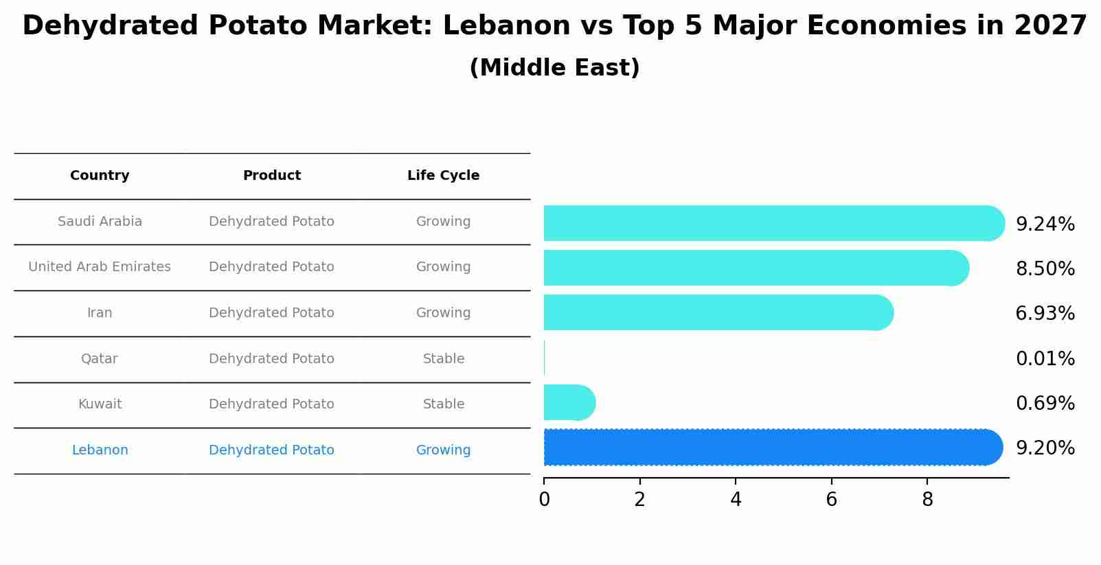Dehydrated Potato Market: Lebanon vs Top 5 Major Economies in 2027 (Middle East)