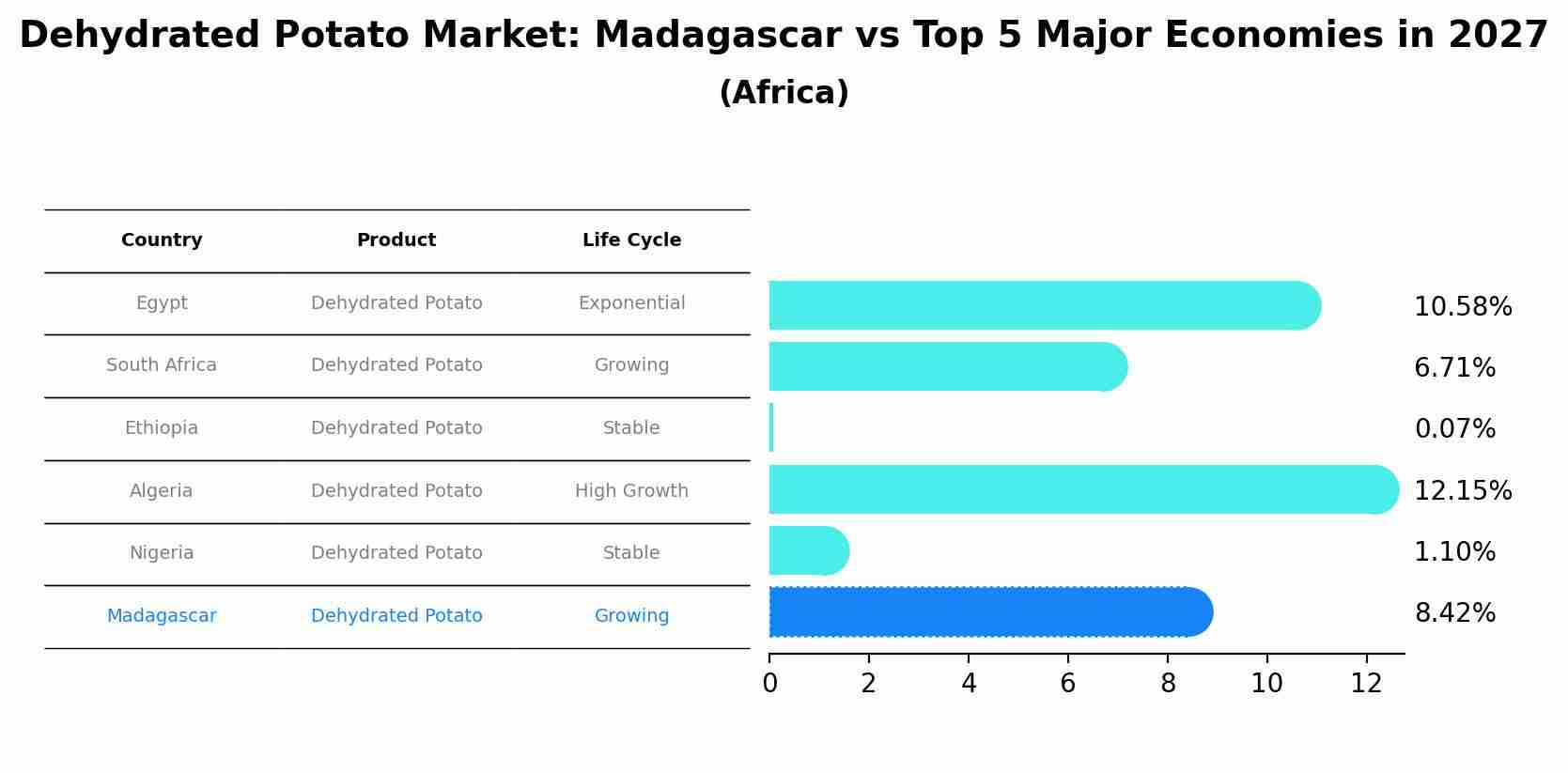 Dehydrated Potato Market: Madagascar vs Top 5 Major Economies in 2027 (Africa)