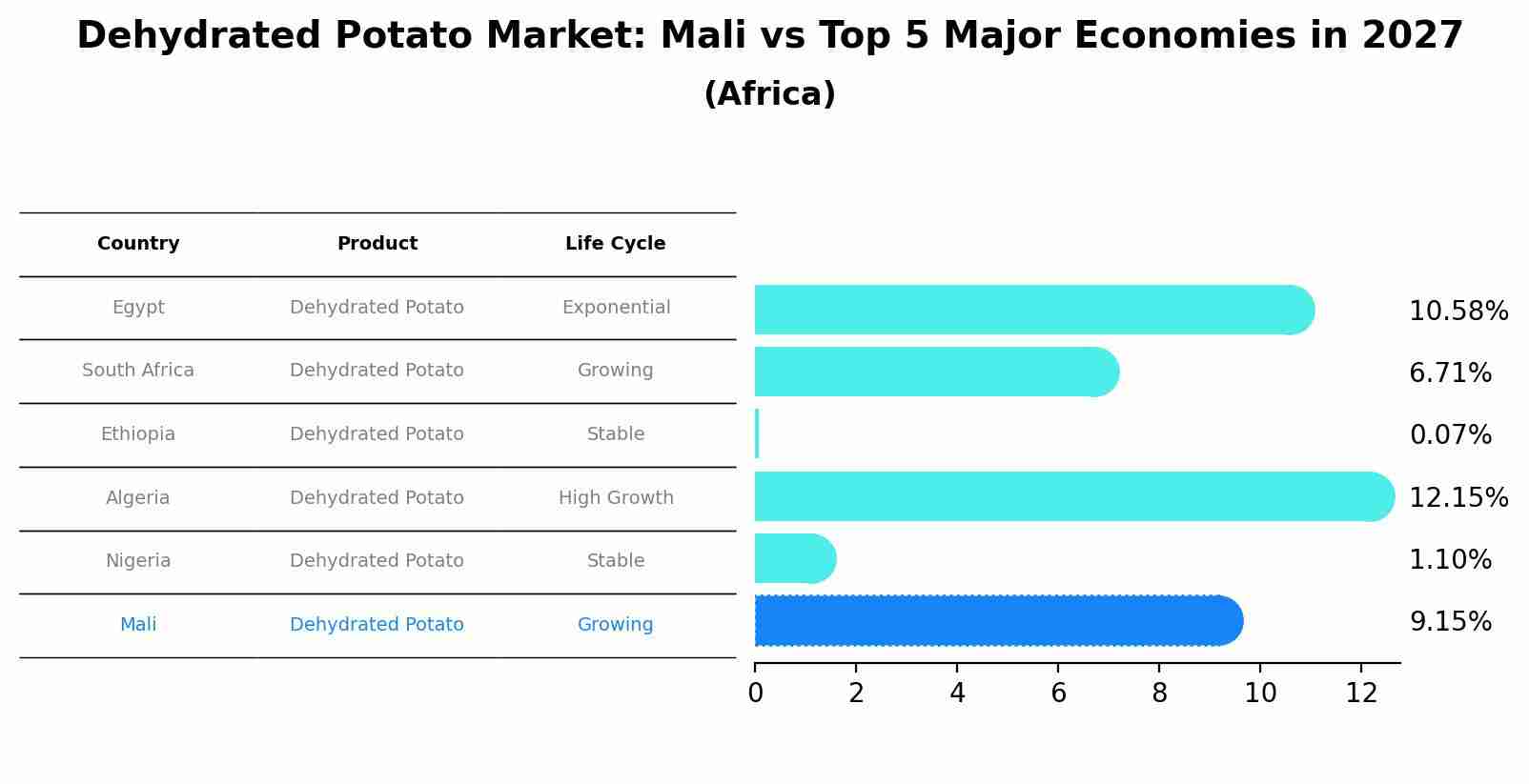 Dehydrated Potato Market: Mali vs Top 5 Major Economies in 2027 (Africa)