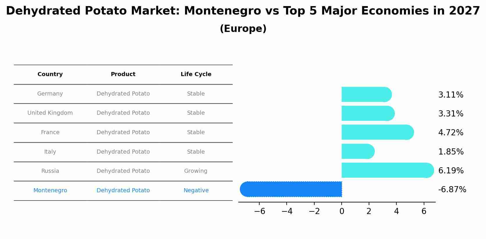Dehydrated Potato Market: Montenegro vs Top 5 Major Economies in 2027 (Europe)