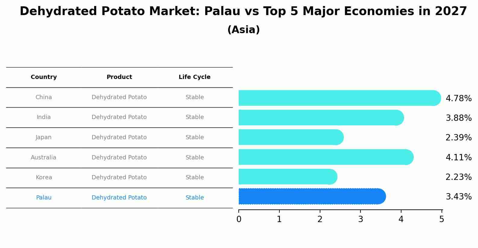 Dehydrated Potato Market: Palau vs Top 5 Major Economies in 2027 (Asia)