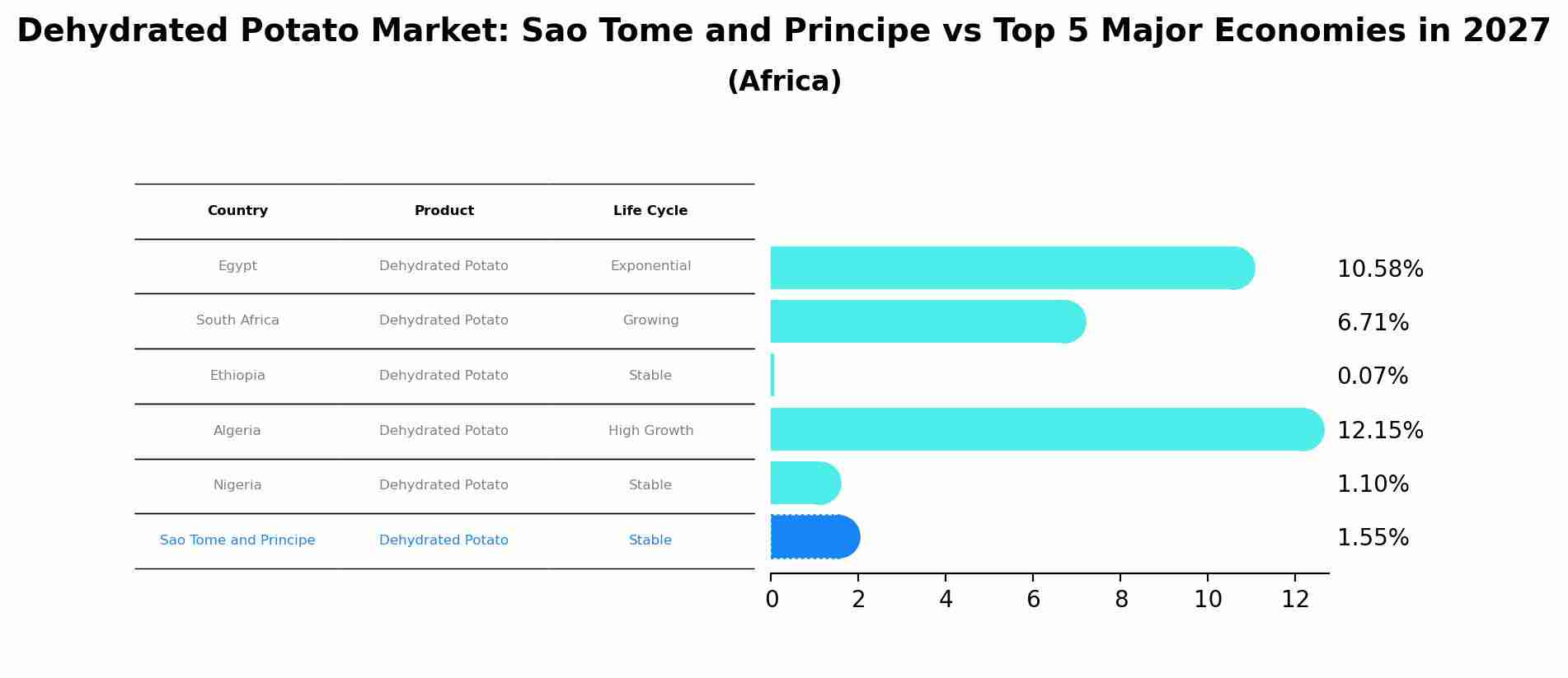 Dehydrated Potato Market: Sao Tome and Principe vs Top 5 Major Economies in 2027 (Africa)