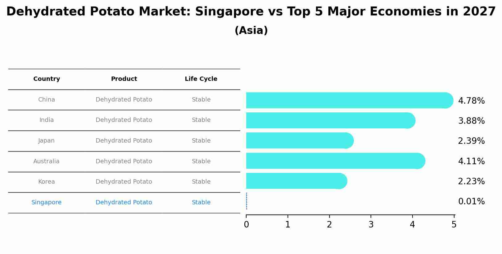 Dehydrated Potato Market: Singapore vs Top 5 Major Economies in 2027 (Asia)