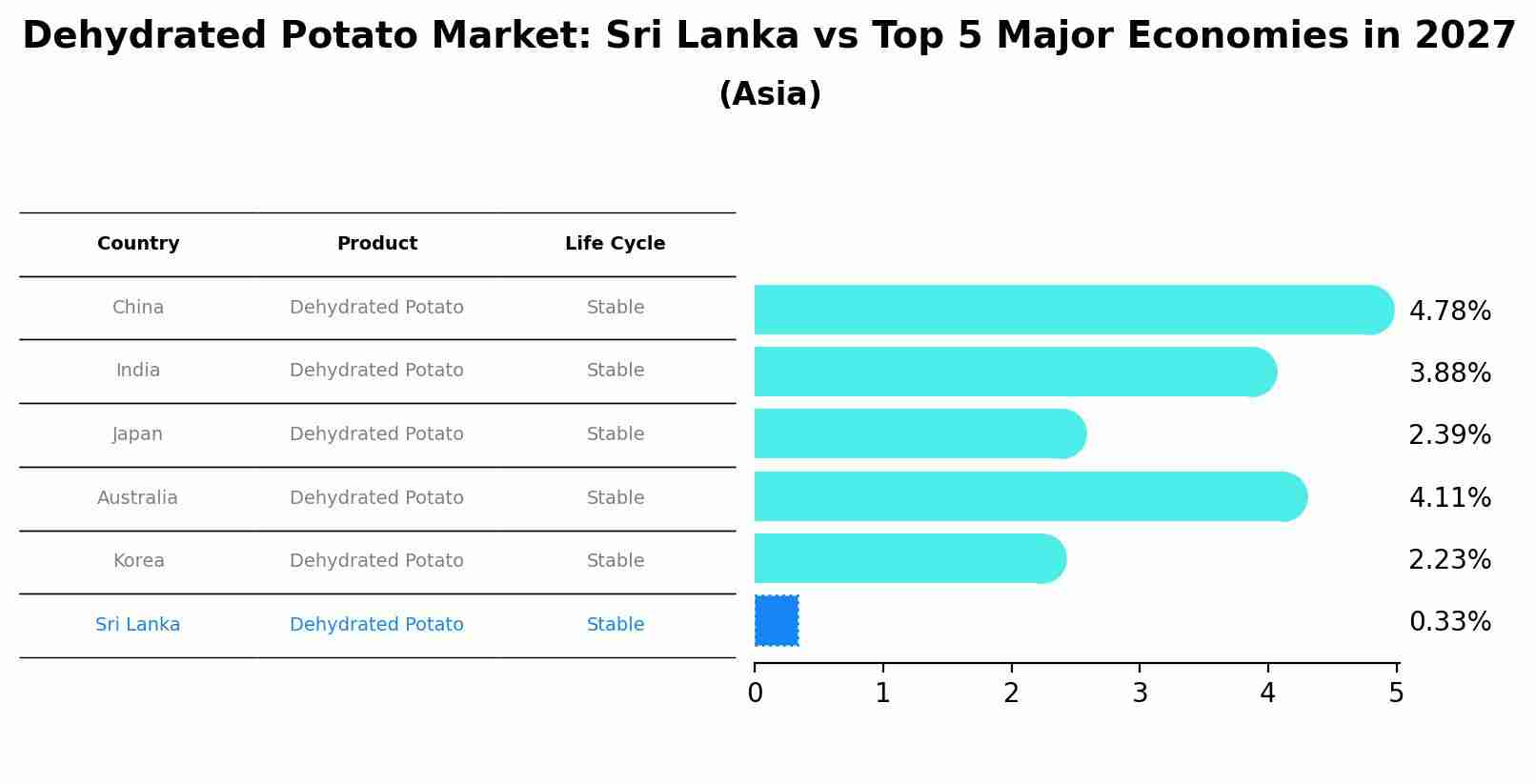 Dehydrated Potato Market: Sri Lanka vs Top 5 Major Economies in 2027 (Asia)