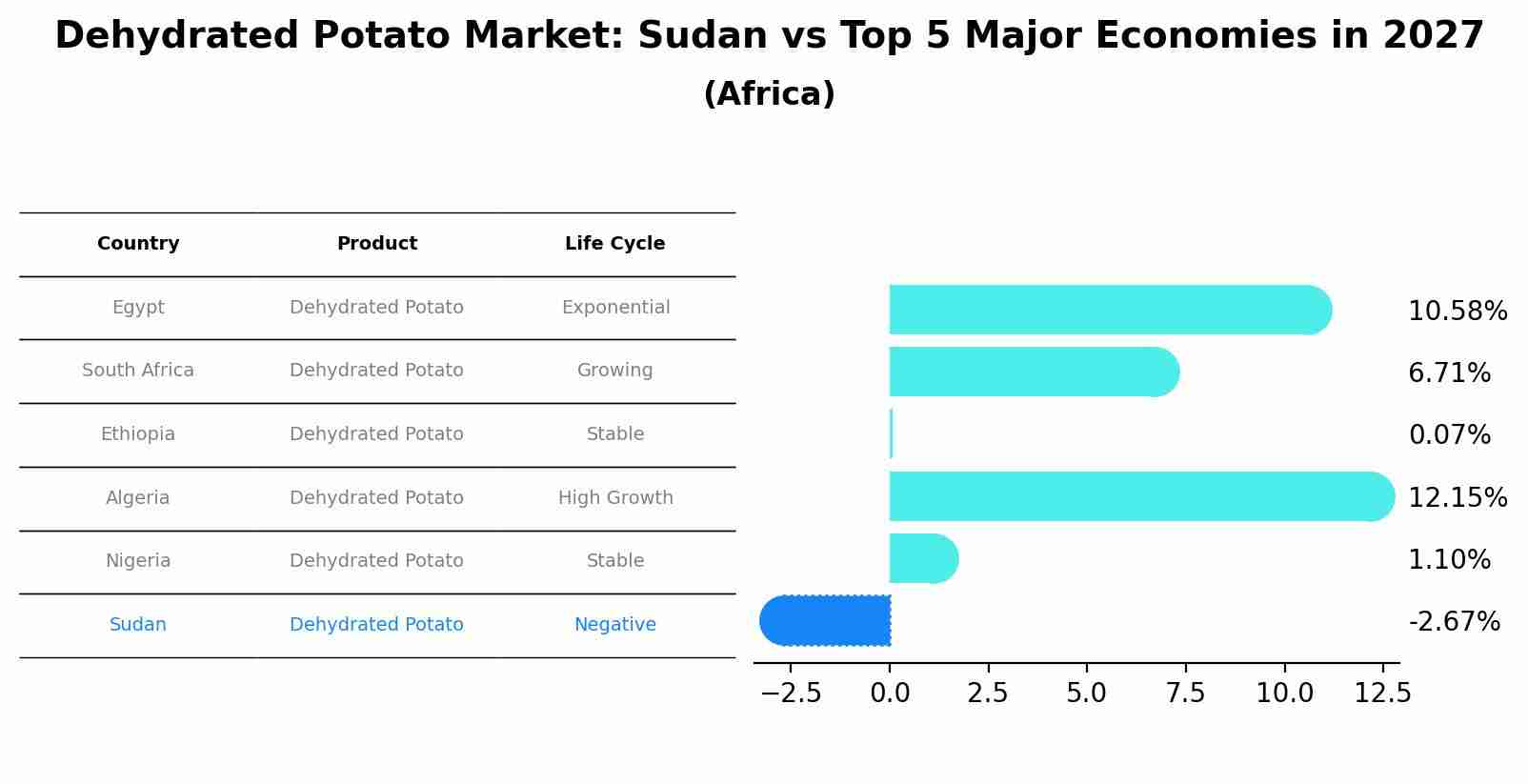 Dehydrated Potato Market: Sudan vs Top 5 Major Economies in 2027 (Africa)