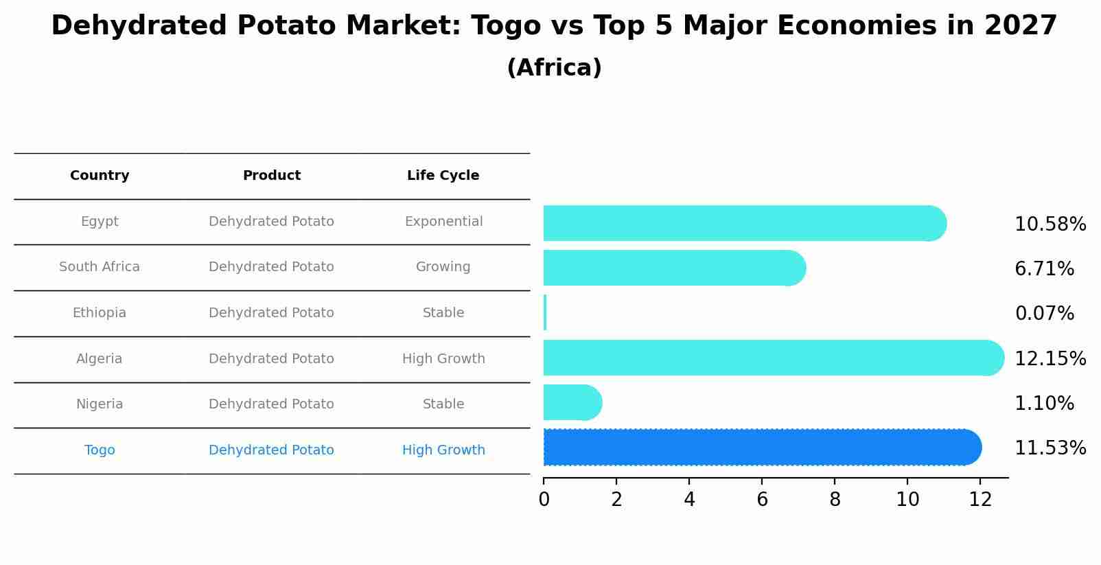 Dehydrated Potato Market: Togo vs Top 5 Major Economies in 2027 (Africa)