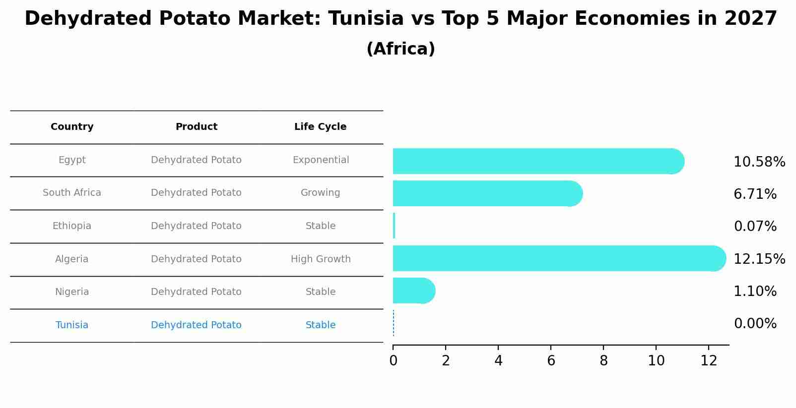 Dehydrated Potato Market: Tunisia vs Top 5 Major Economies in 2027 (Africa)