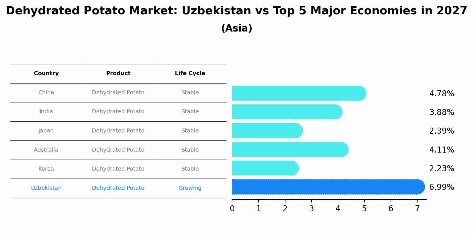 Dehydrated Potato Market: Uzbekistan vs Top 5 Major Economies in 2027 (Asia)