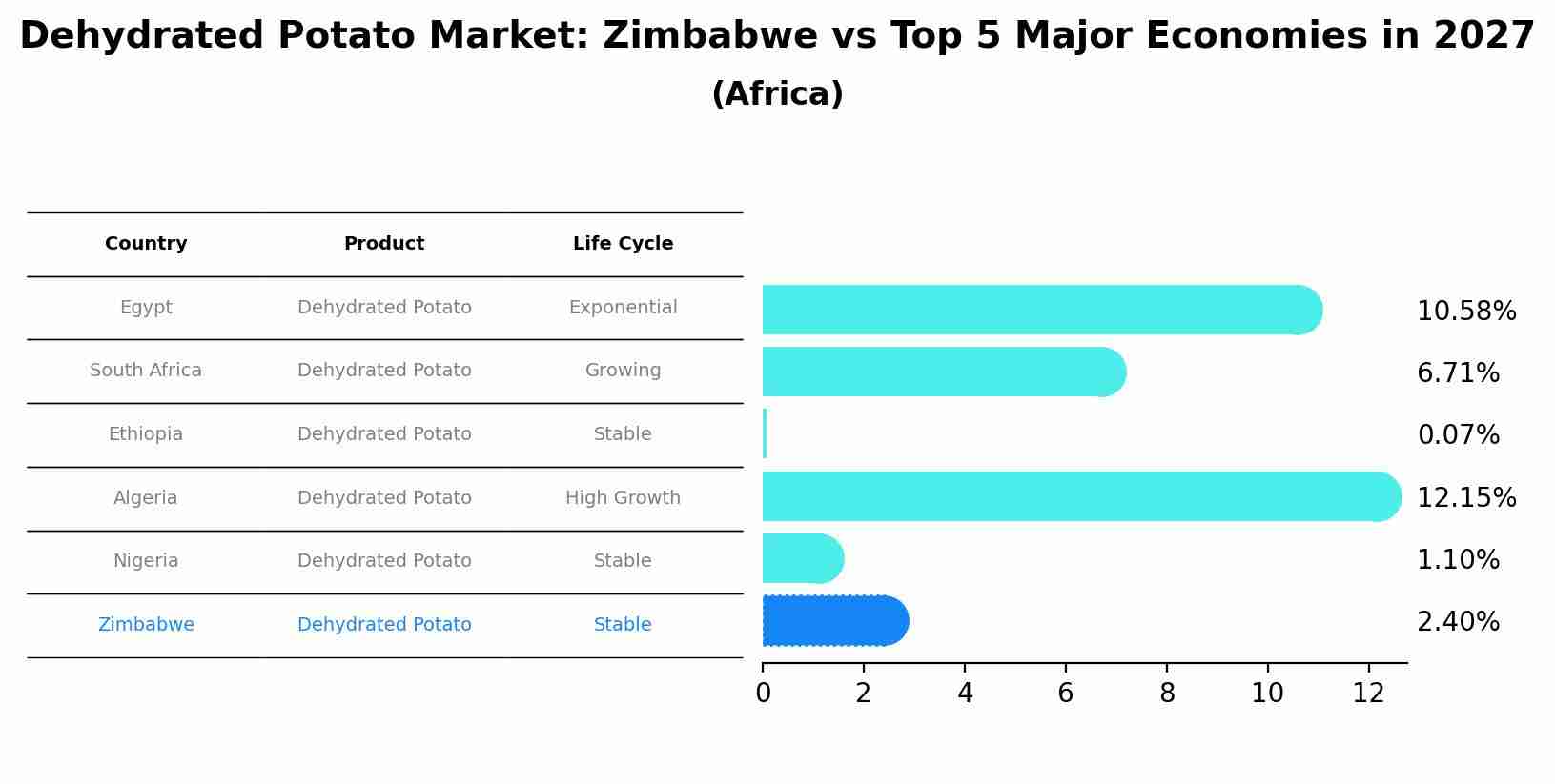 Dehydrated Potato Market: Zimbabwe vs Top 5 Major Economies in 2027 (Africa)