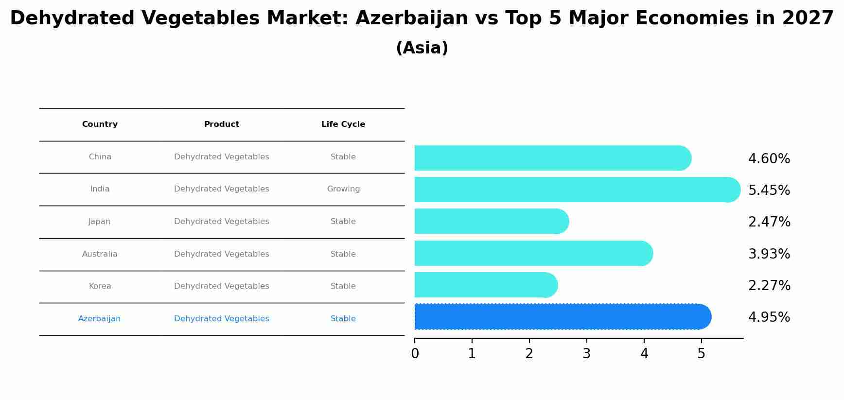 Dehydrated Vegetables Market: Azerbaijan vs Top 5 Major Economies in 2027 (Asia)