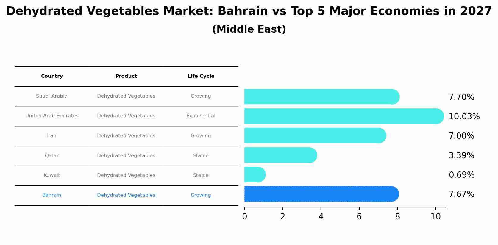 Dehydrated Vegetables Market: Bahrain vs Top 5 Major Economies in 2027 (Middle East)