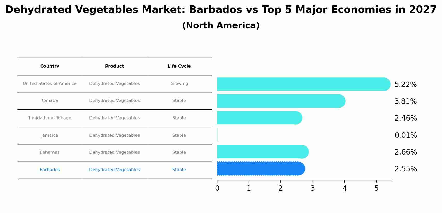 Dehydrated Vegetables Market: Barbados vs Top 5 Major Economies in 2027 (North America)