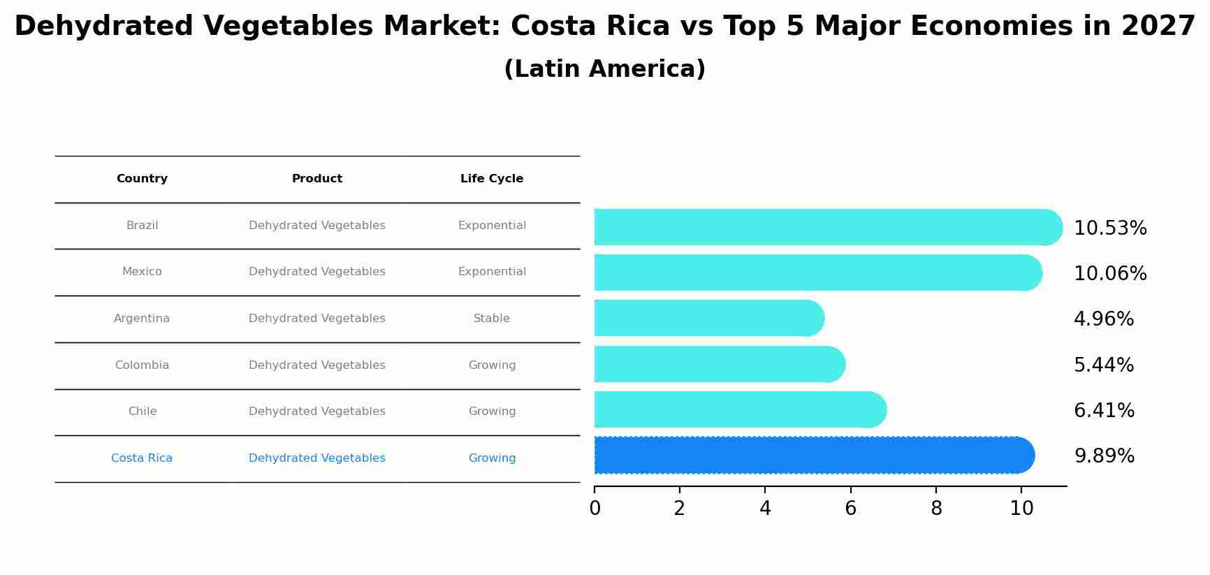 Dehydrated Vegetables Market: Costa Rica vs Top 5 Major Economies in 2027 (Latin America)
