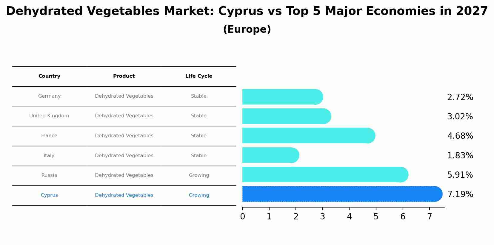 Dehydrated Vegetables Market: Cyprus vs Top 5 Major Economies in 2027 (Europe)