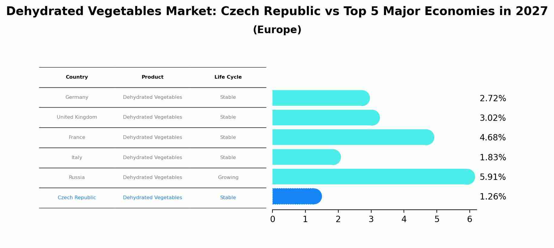 Dehydrated Vegetables Market: Czech Republic vs Top 5 Major Economies in 2027 (Europe)