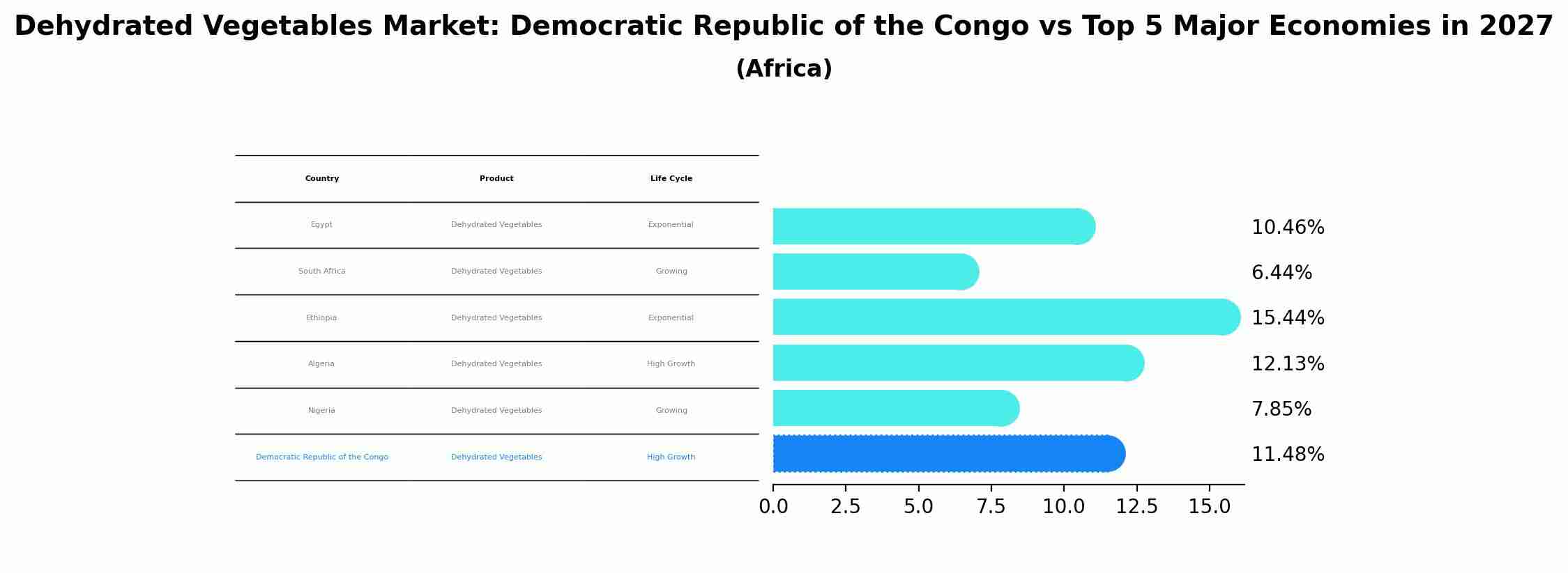 Dehydrated Vegetables Market: Democratic Republic of the Congo vs Top 5 Major Economies in 2027 (Africa)