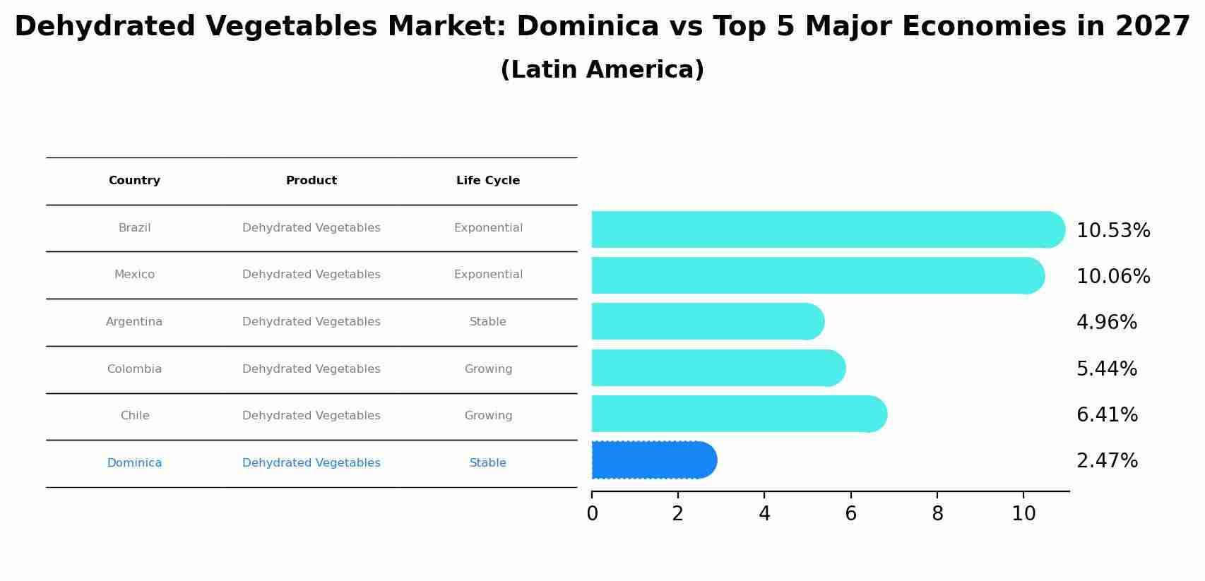 Dehydrated Vegetables Market: Dominica vs Top 5 Major Economies in 2027 (Latin America)