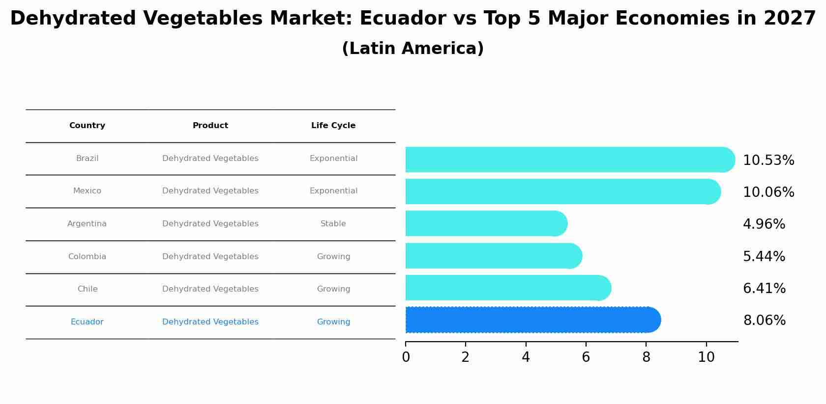 Dehydrated Vegetables Market: Ecuador vs Top 5 Major Economies in 2027 (Latin America)