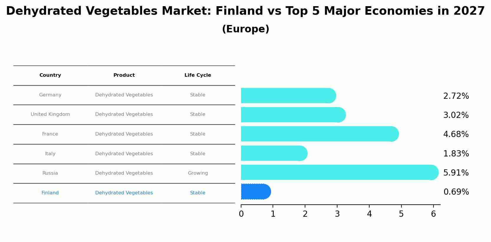 Dehydrated Vegetables Market: Finland vs Top 5 Major Economies in 2027 (Europe)