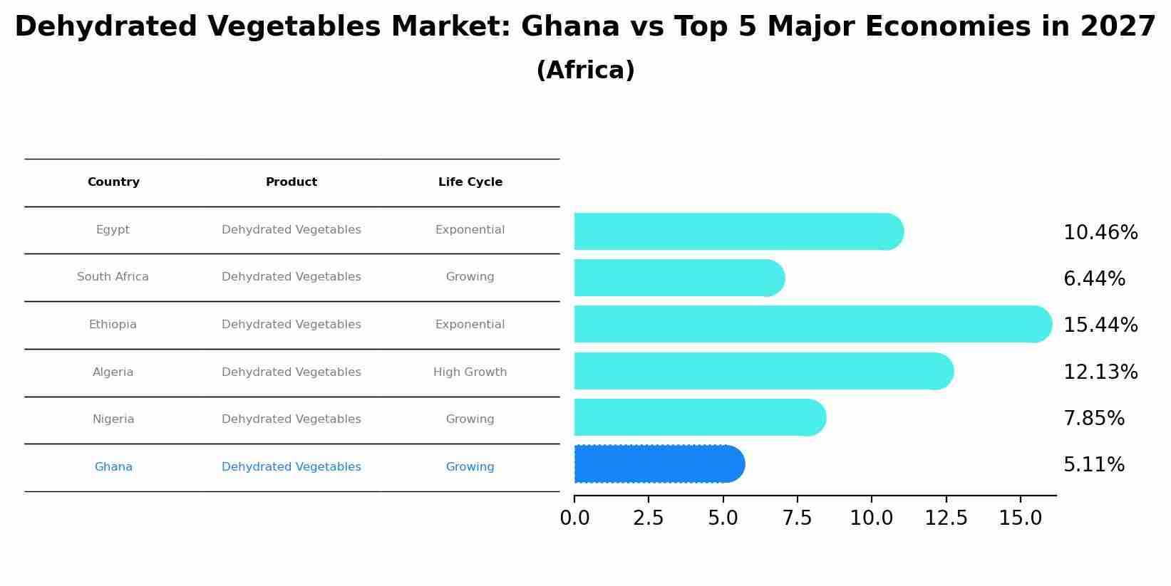 Dehydrated Vegetables Market: Ghana vs Top 5 Major Economies in 2027 (Africa)